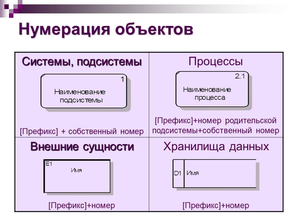 Нумерация объектов